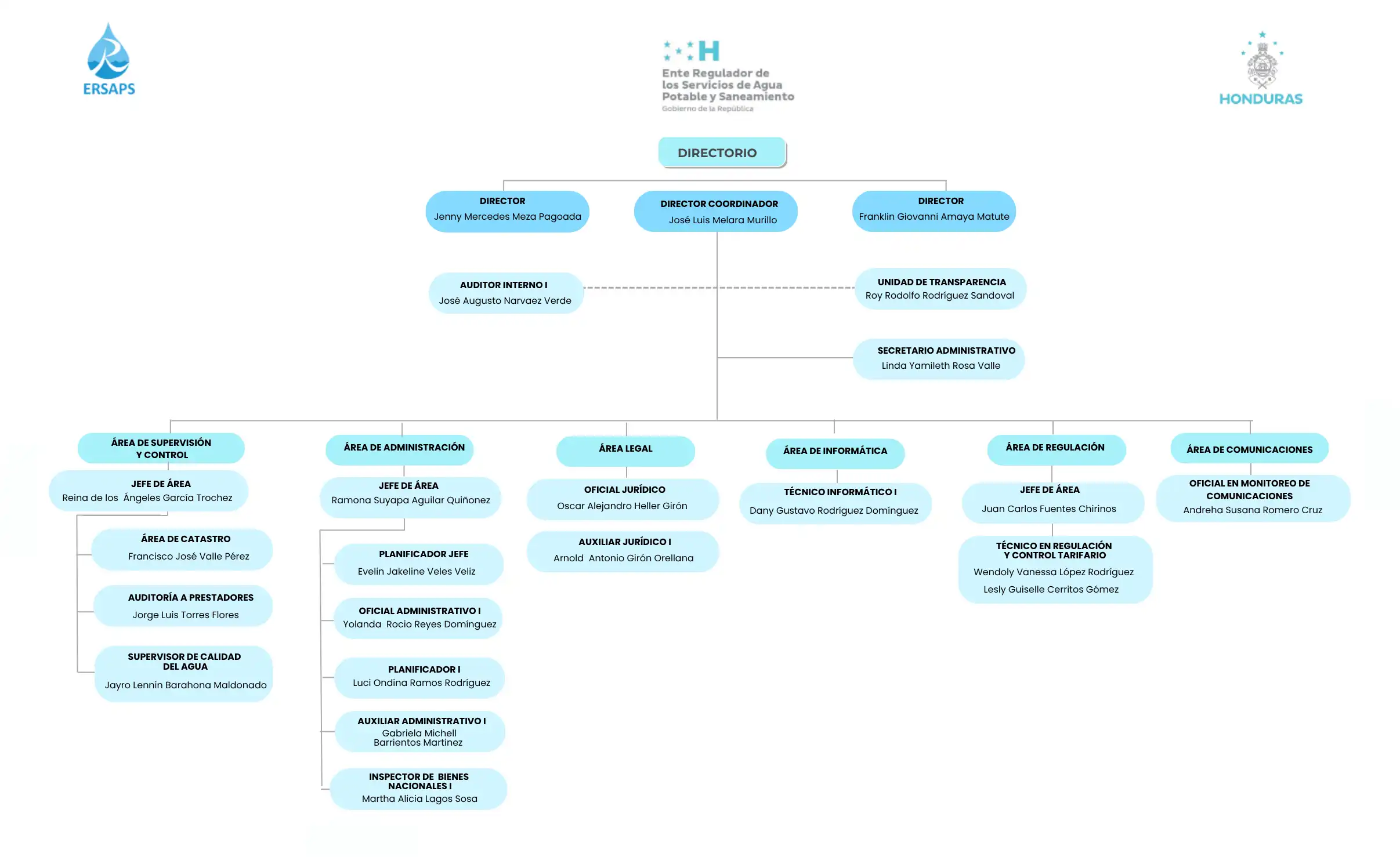 Organigrama ERSAPS